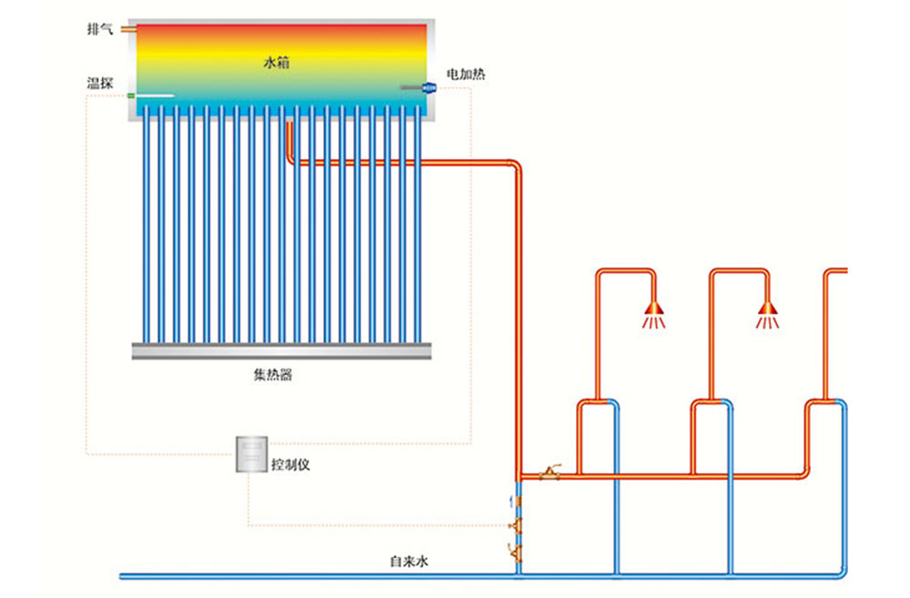 绿色小镇热水解决方案 整体式太阳能热水系统